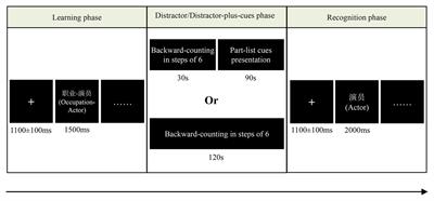 Part-List Cues Hinder Familiarity but Not Recollection in Item Recognition: Behavioral and Event-Related Potential Evidence